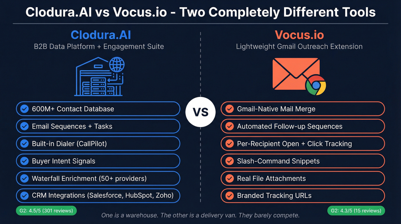 Clodura.AI vs Vocus.io tool type comparison diagram