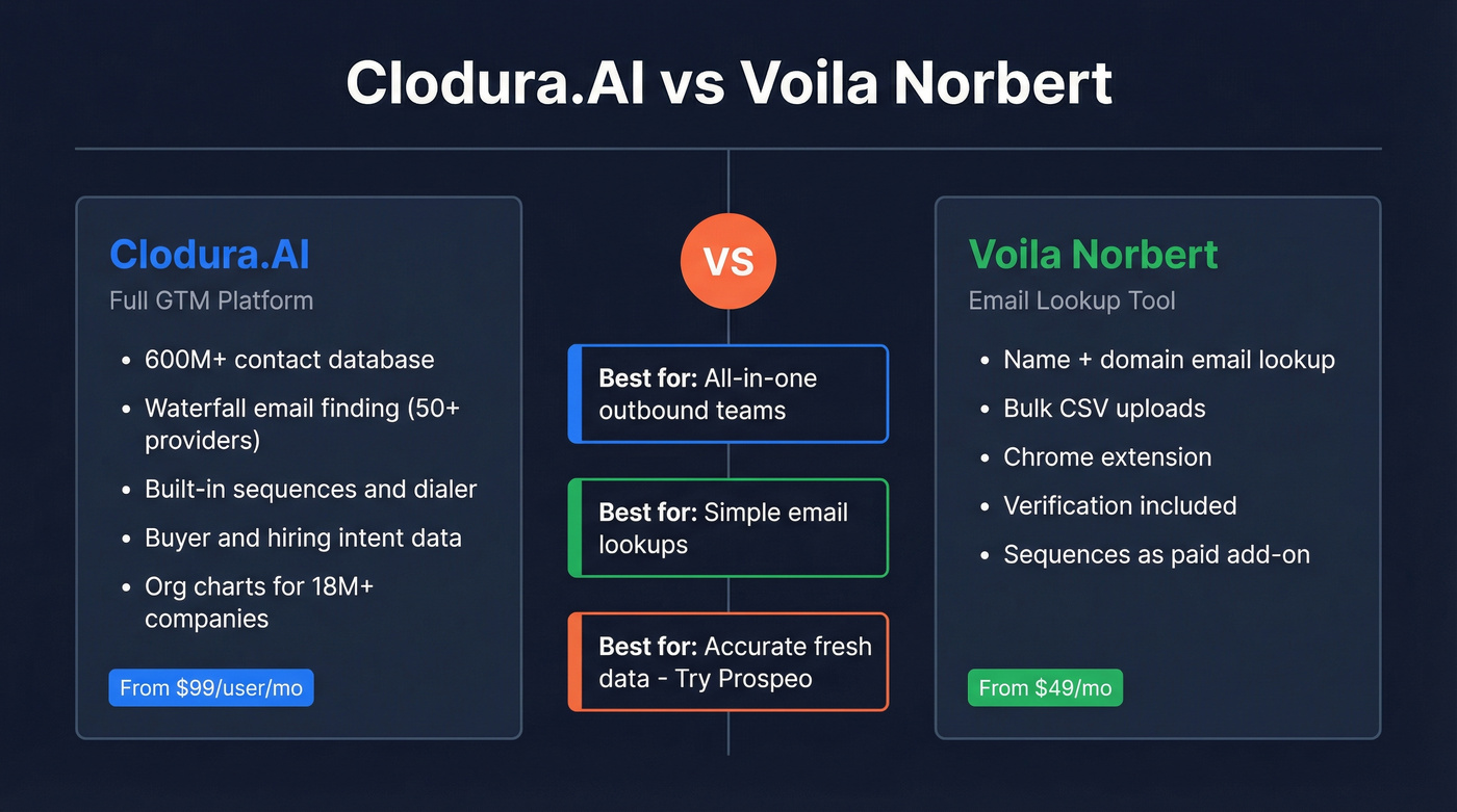 Clodura.AI vs Voila Norbert head-to-head comparison overview