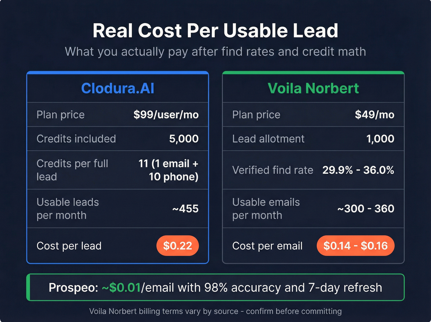 Cost per lead comparison between Clodura.AI and Voila Norbert