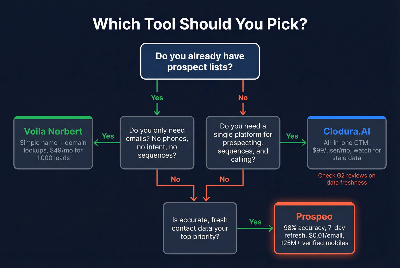 Decision flowchart for choosing between Clodura.AI, Voila Norbert, or Prospeo