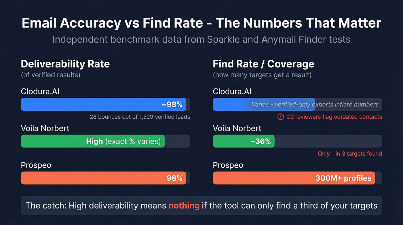 Email accuracy and find rate benchmark comparison chart