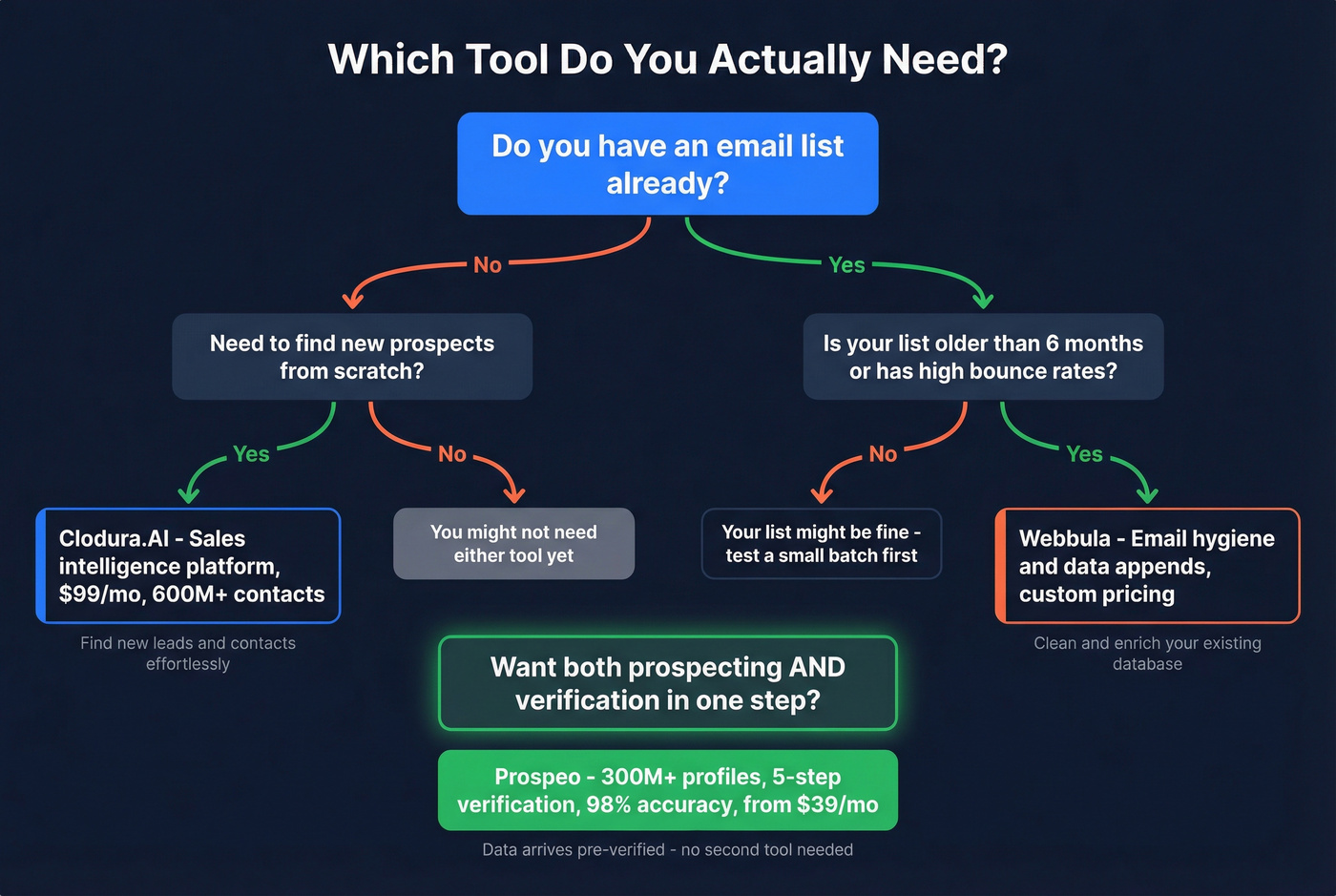 Decision tree for choosing the right tool