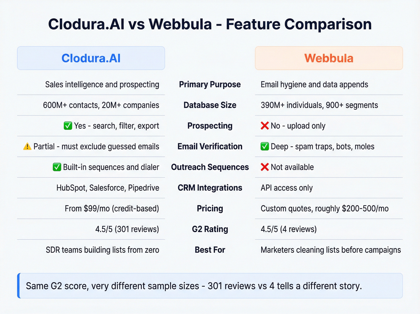 Clodura.AI vs Webbula feature comparison matrix