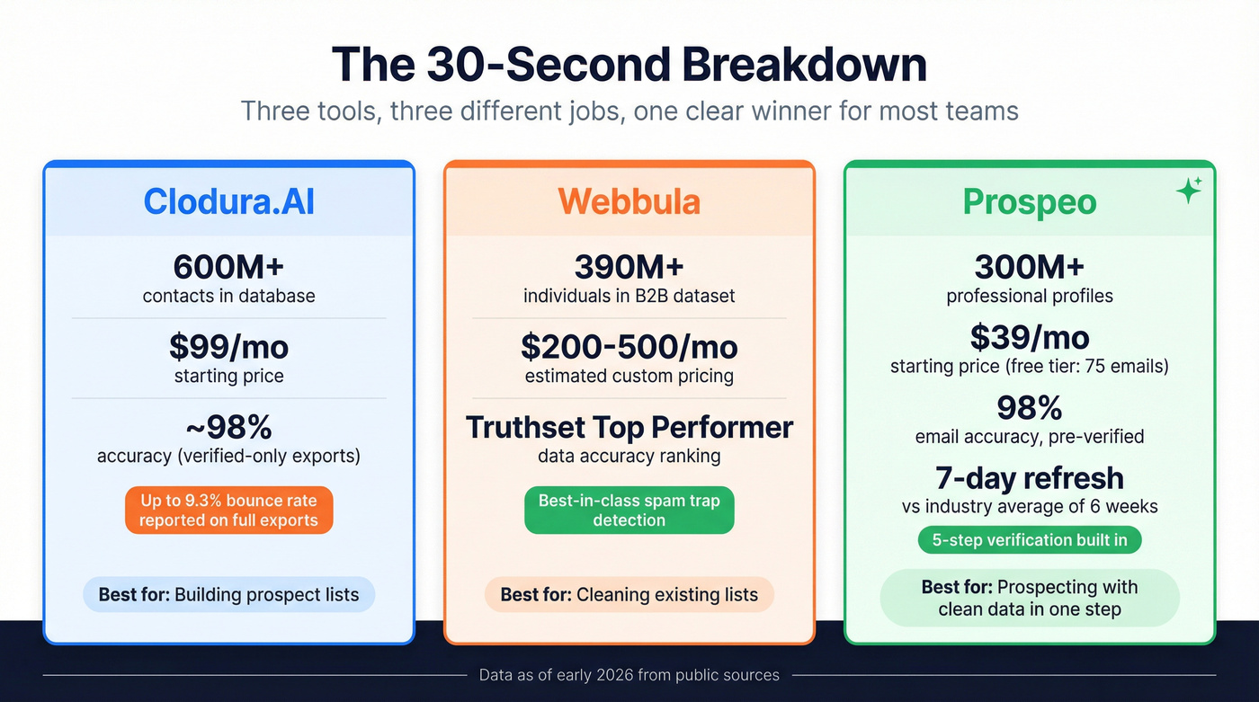 Key stats comparison for Clodura.AI, Webbula, and Prospeo