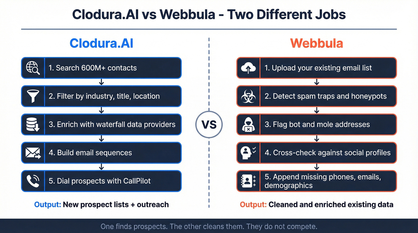 Clodura.AI vs Webbula workflow comparison diagram