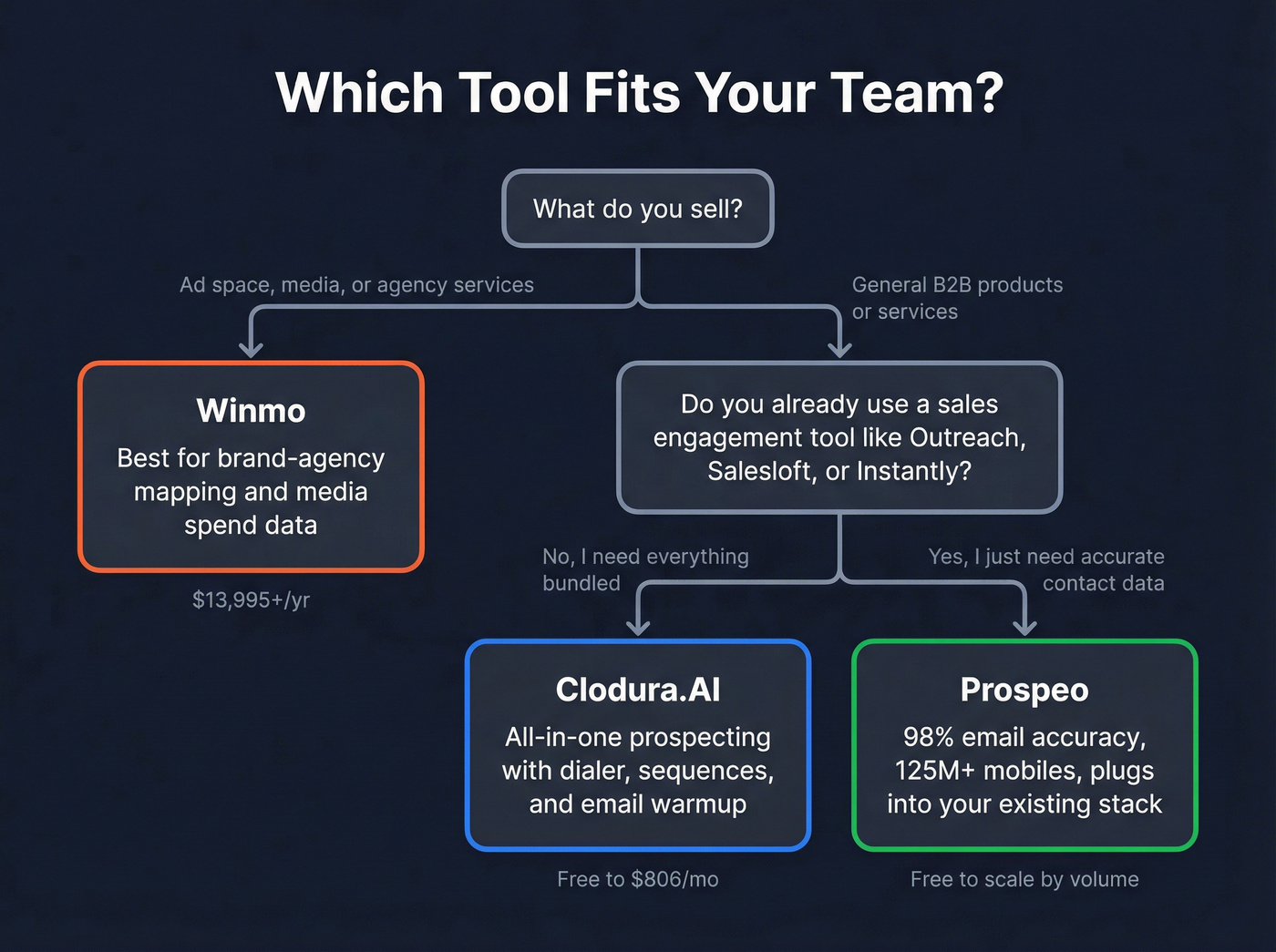 Decision flowchart for choosing the right tool