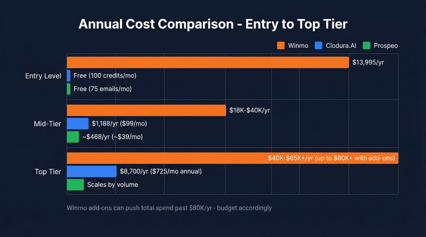 Three-tool pricing comparison bar chart with tiers