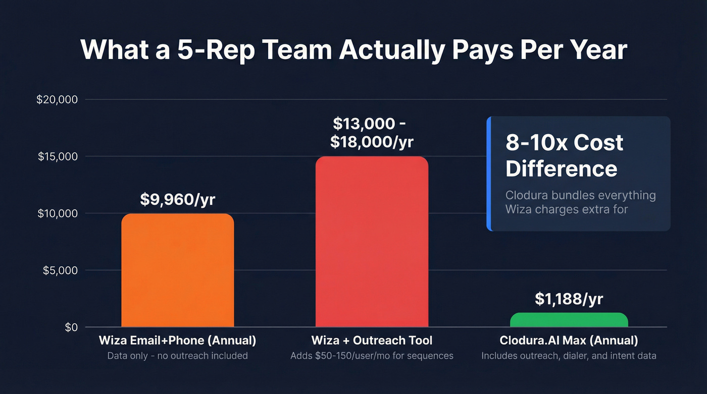 Annual cost comparison for a 5-rep sales team