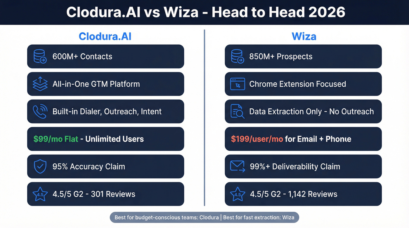 Clodura.AI vs Wiza head-to-head comparison overview