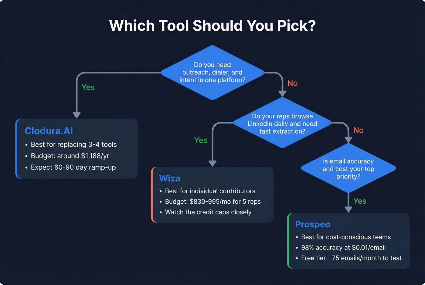 Decision flowchart for choosing between Clodura Wiza or Prospeo