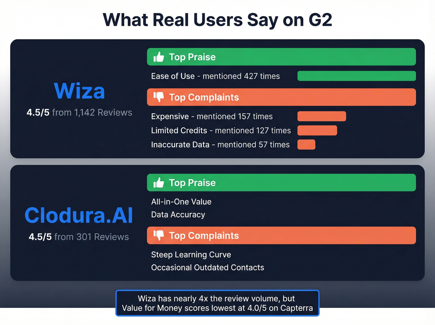 G2 review sentiment breakdown for Wiza and Clodura
