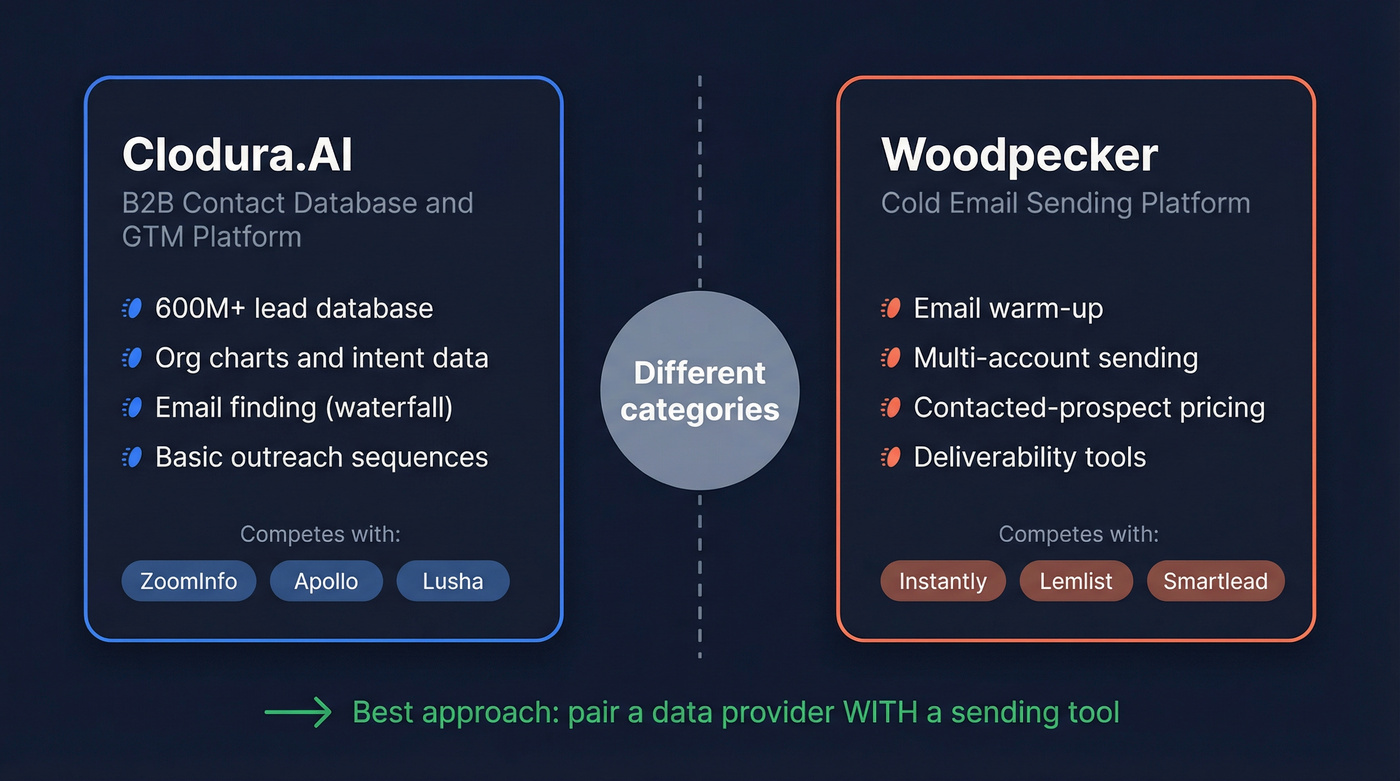 Clodura.AI vs Woodpecker category map showing different tool types