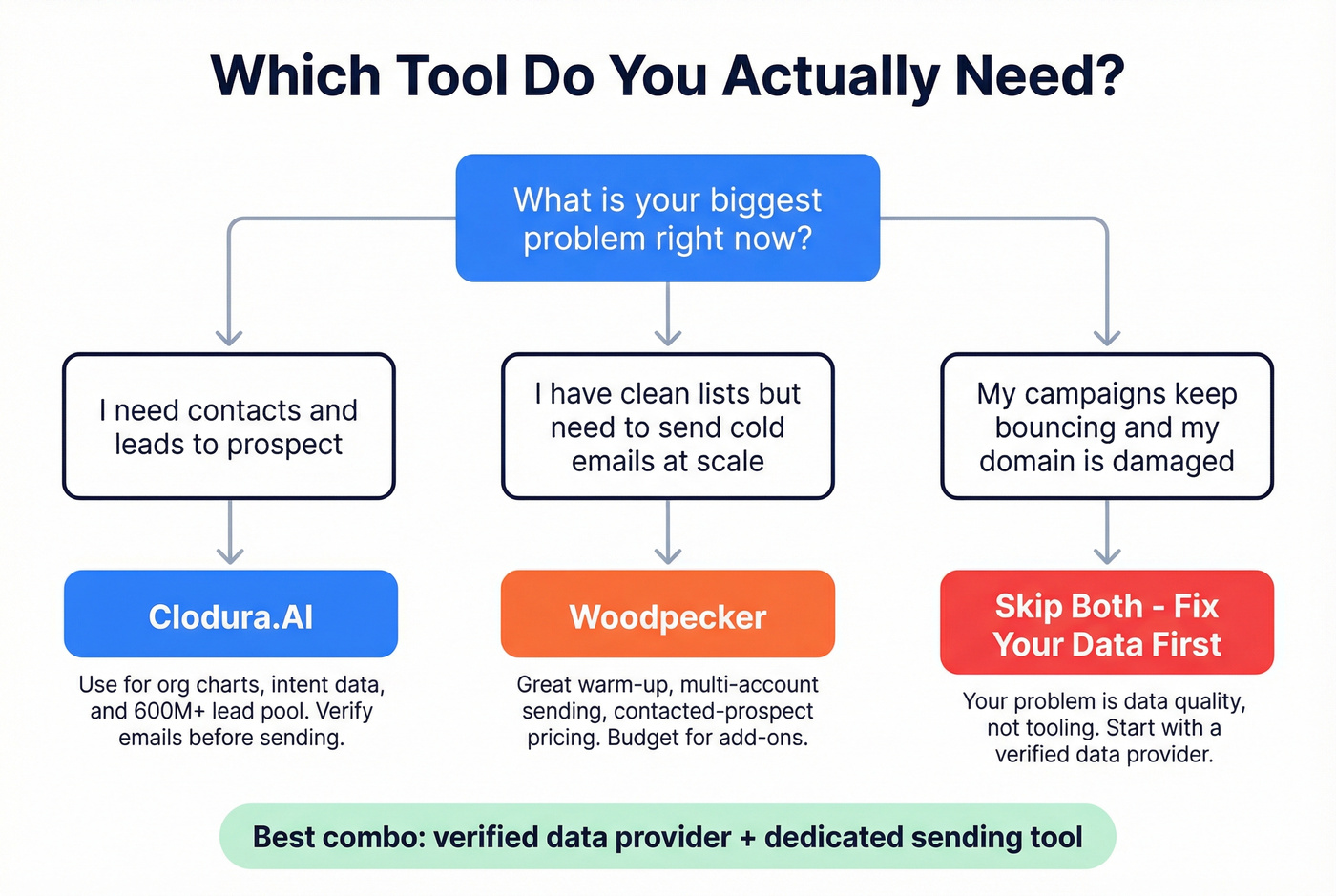 Decision flowchart for choosing Clodura.AI, Woodpecker, or neither