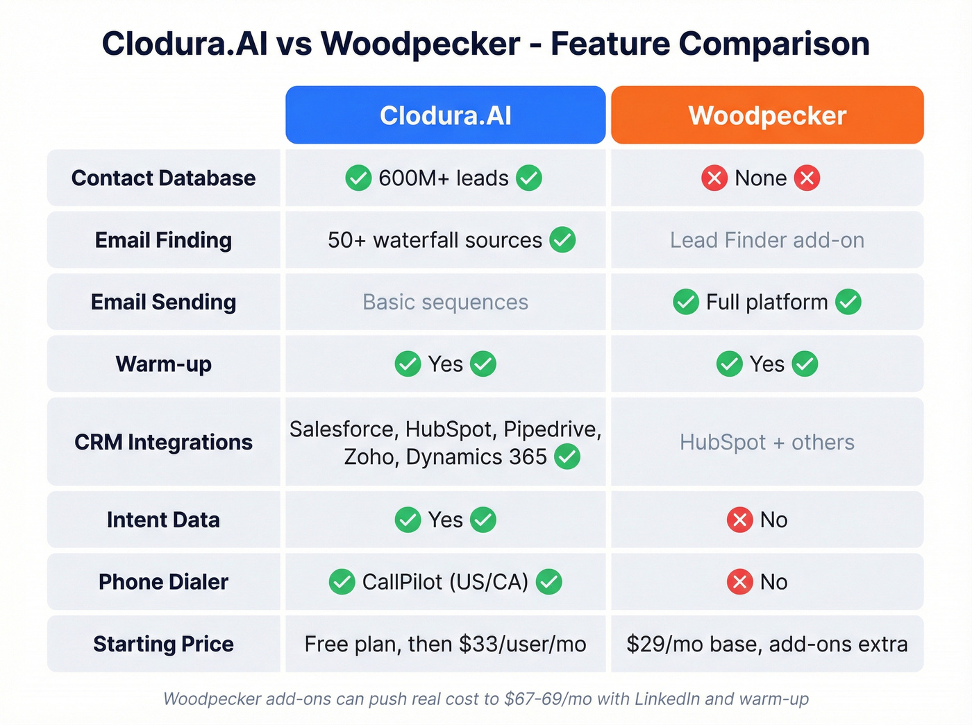 Clodura.AI vs Woodpecker feature and pricing comparison grid