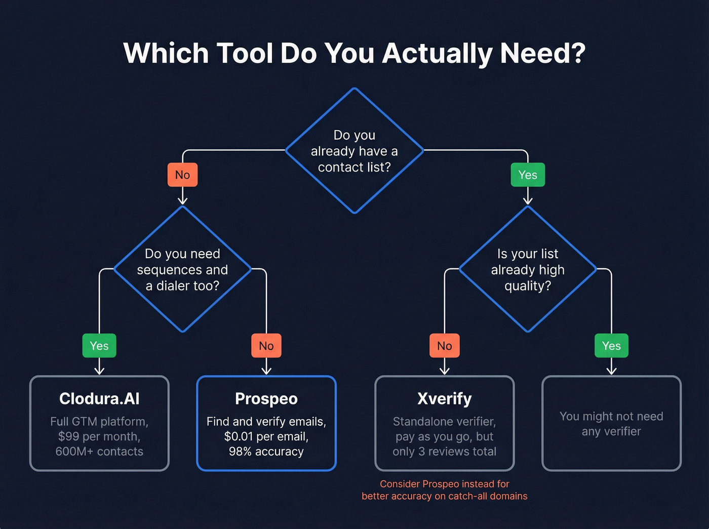 Decision flowchart for choosing the right tool