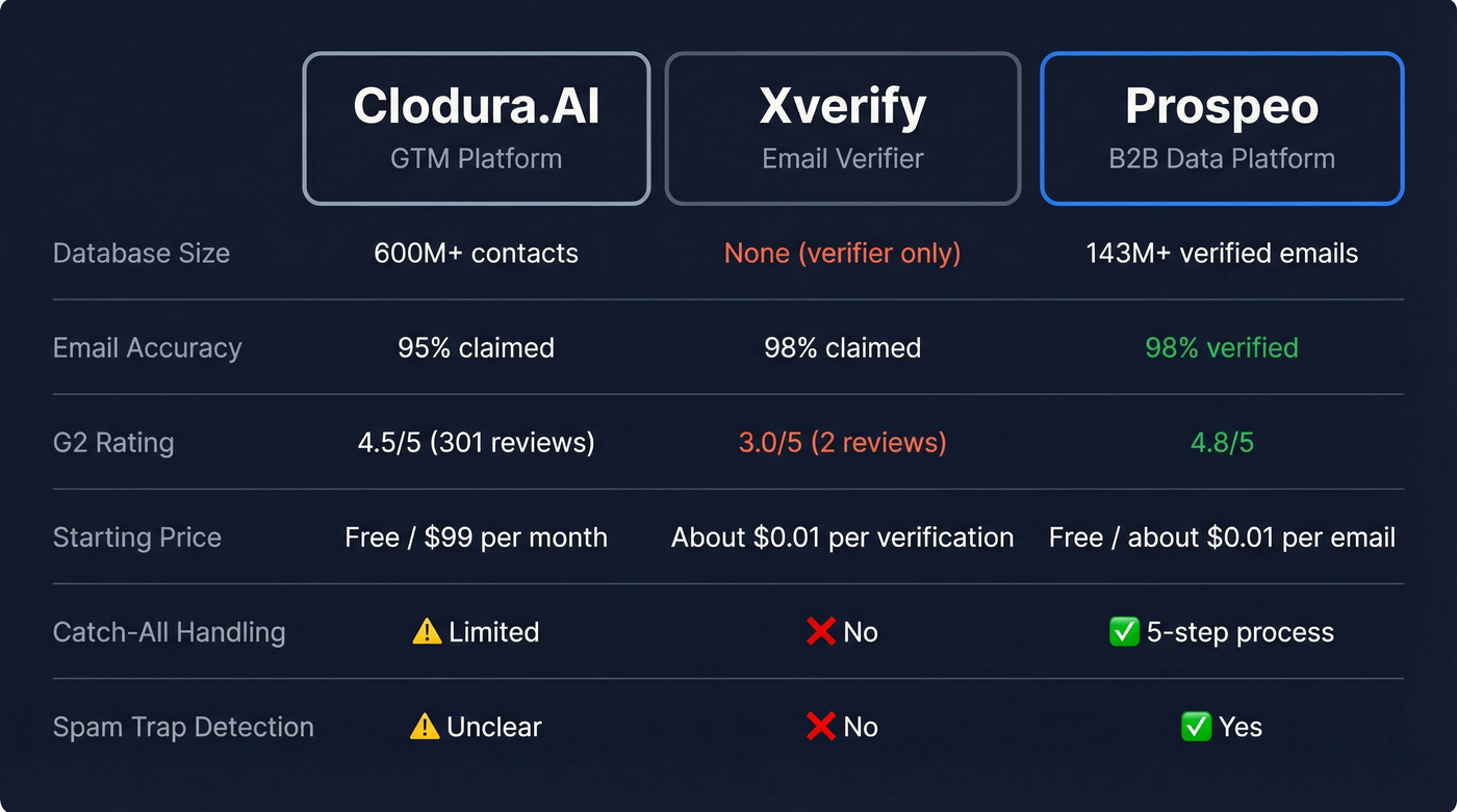 Clodura.AI vs Xverify vs Prospeo feature comparison