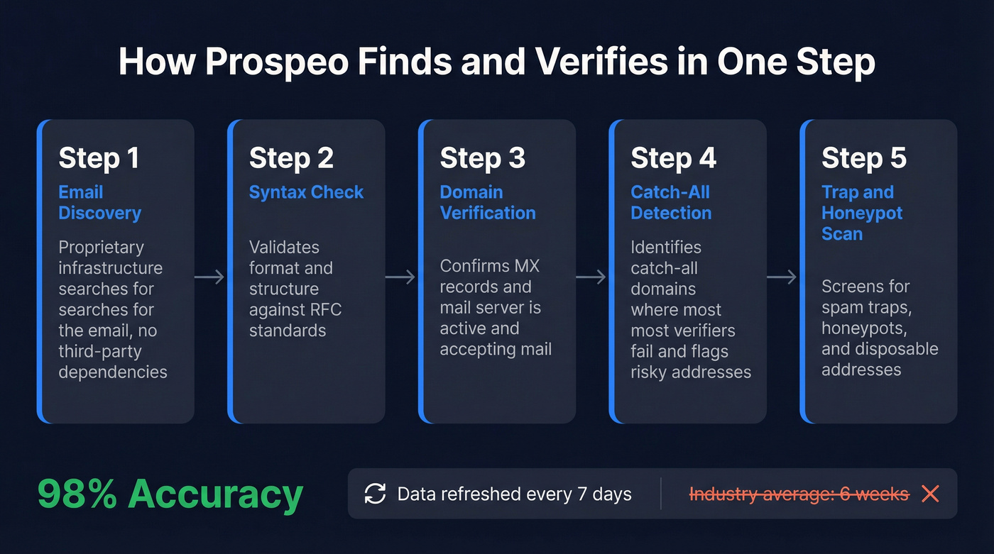Prospeo 5-step verification process diagram
