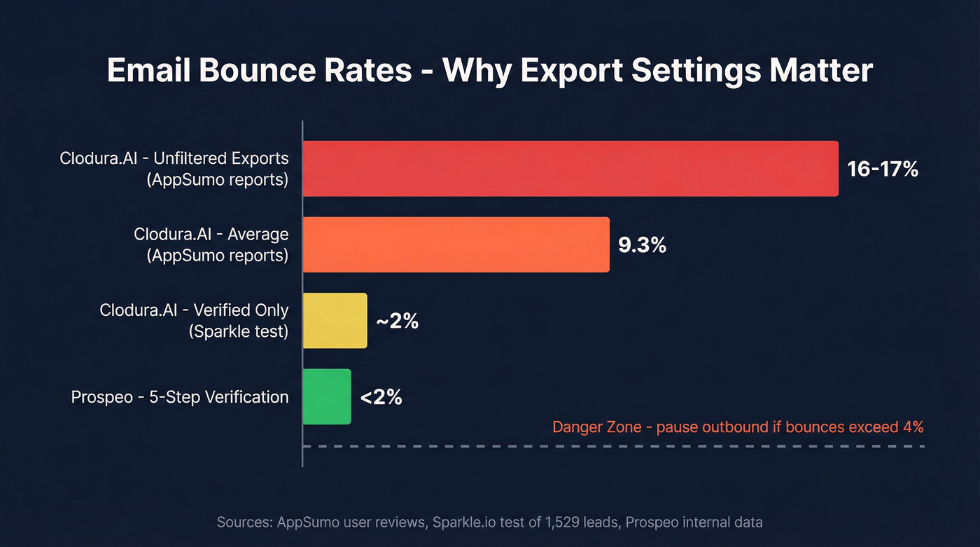 Bounce rate comparison across Clodura.AI export methods and Prospeo