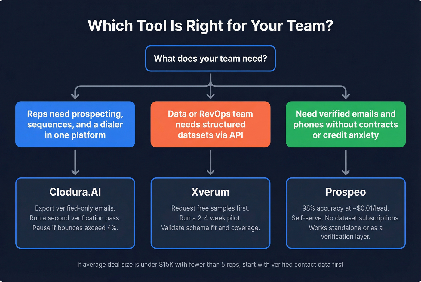 Decision flowchart for choosing Clodura.AI Xverum or Prospeo