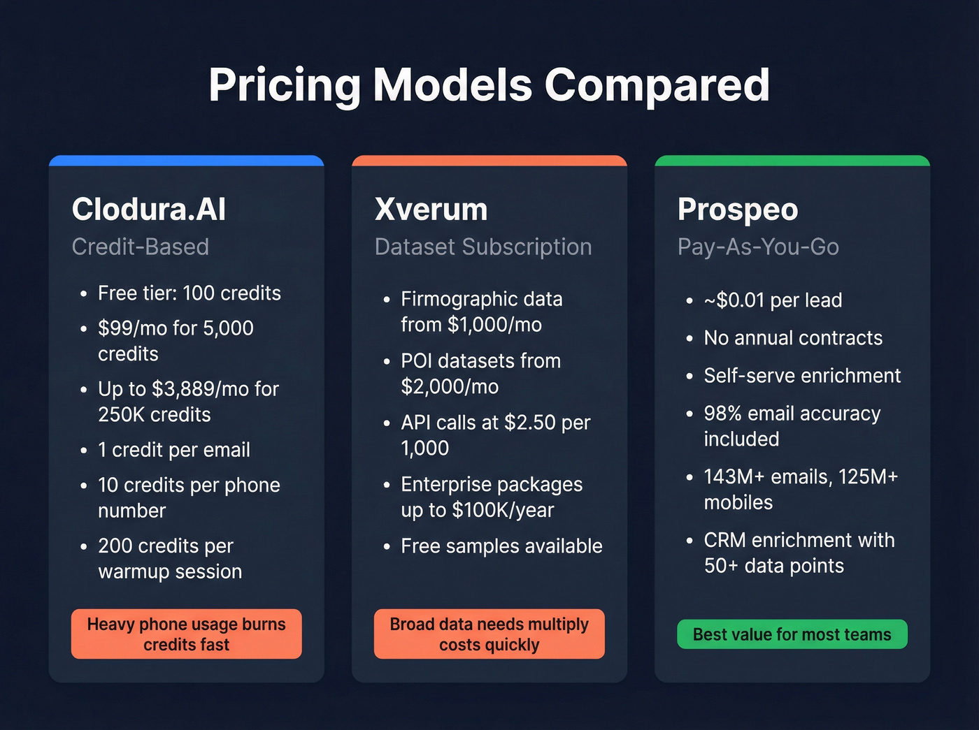 Pricing model comparison across Clodura.AI Xverum and Prospeo