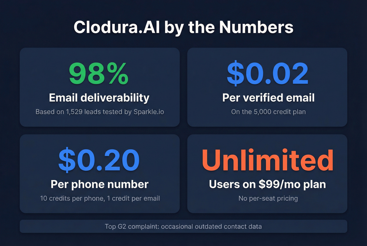 Clodura.AI credit economics and deliverability stats