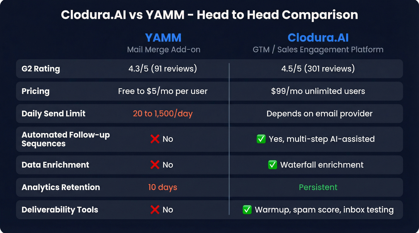Clodura.AI vs YAMM feature comparison diagram