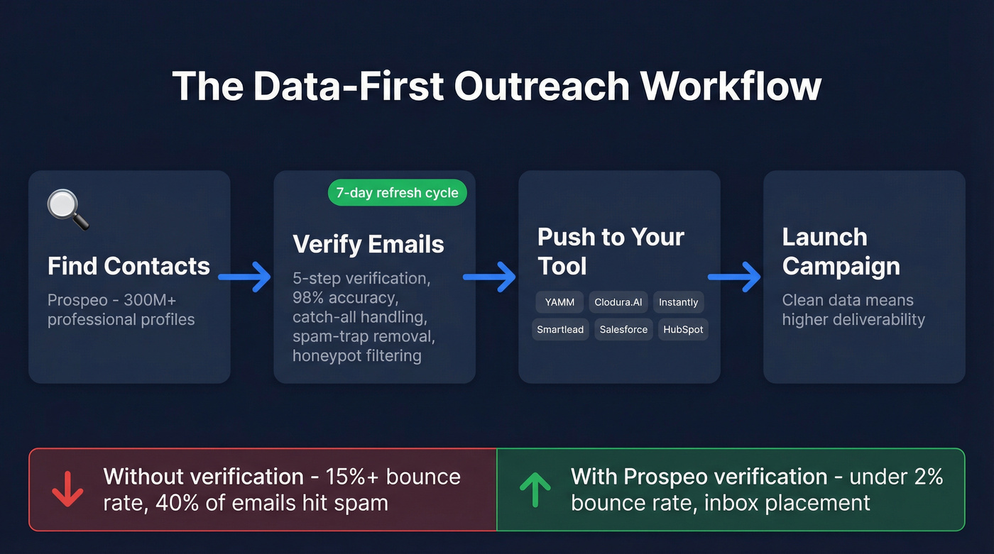 Data-first outreach workflow with Prospeo verification