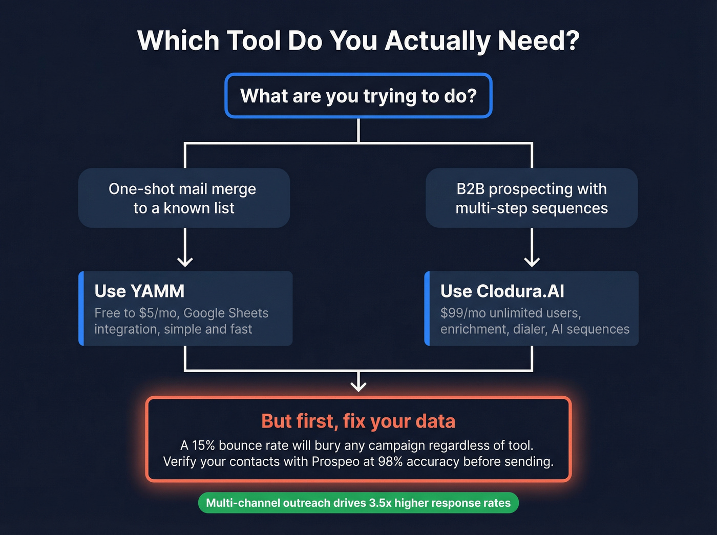 Decision tree for choosing YAMM, Clodura.AI, or Prospeo