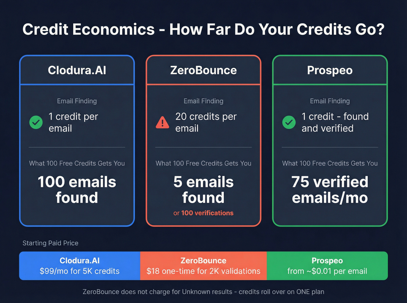 Credit economics comparison for finding and verifying emails