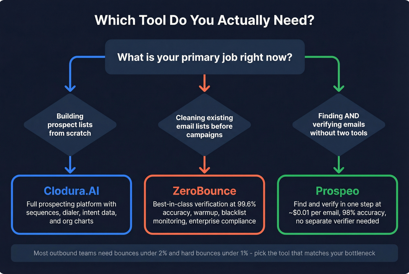 Decision flowchart for choosing the right tool