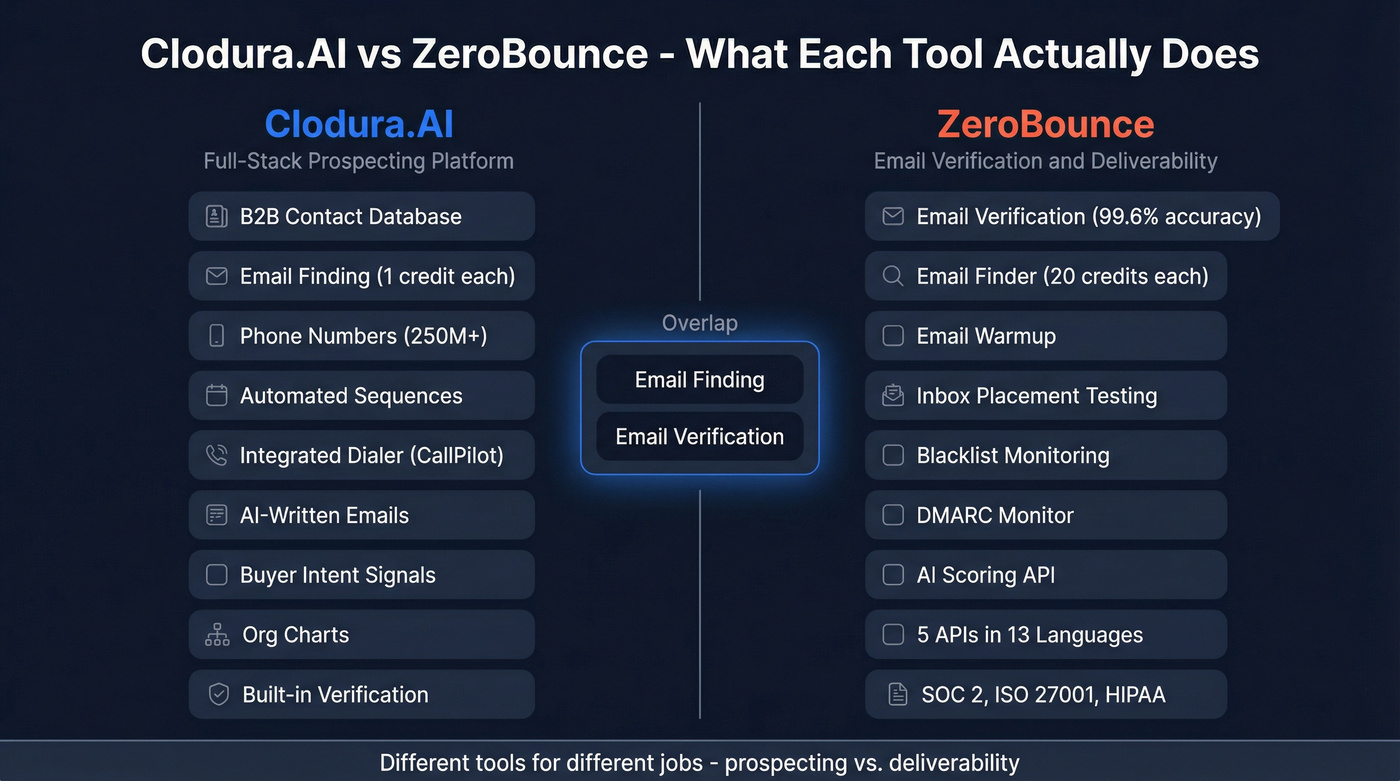 Clodura.AI vs ZeroBounce feature comparison diagram