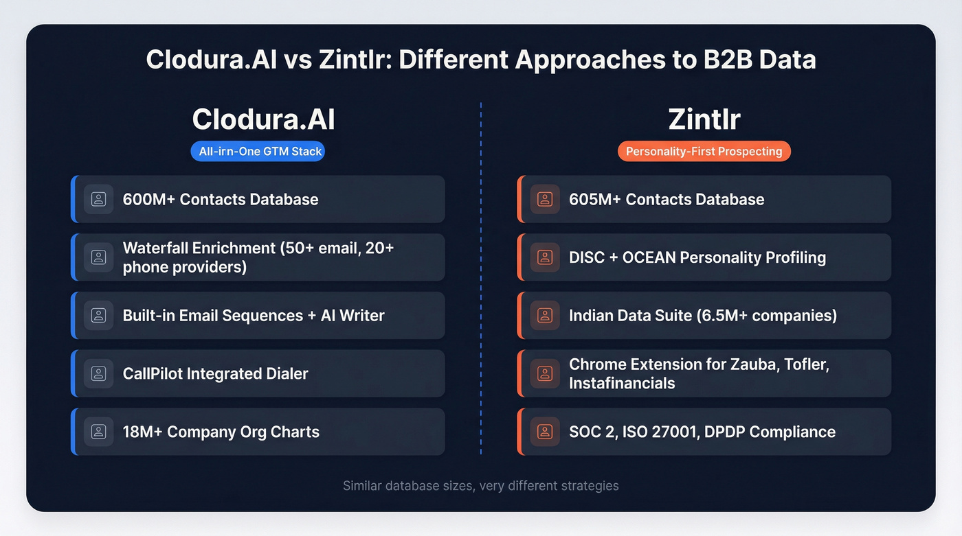 Clodura.AI vs Zintlr feature focus comparison diagram