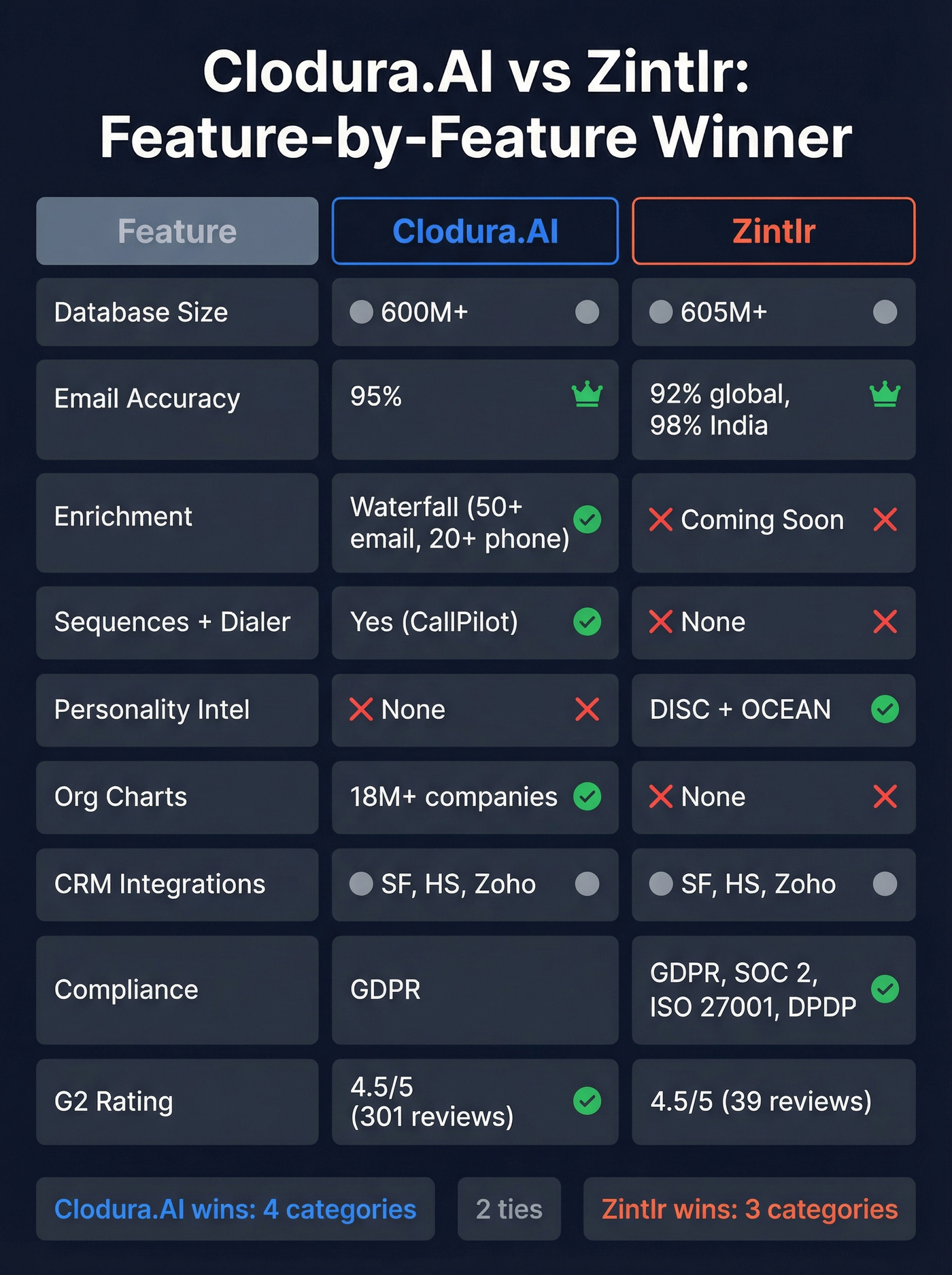 Head-to-head feature matrix Clodura.AI vs Zintlr with winners
