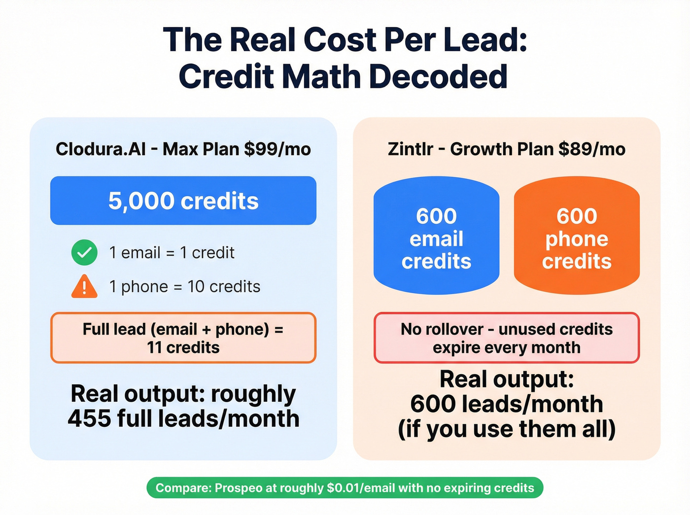 Credit cost reality comparison for Clodura.AI vs Zintlr