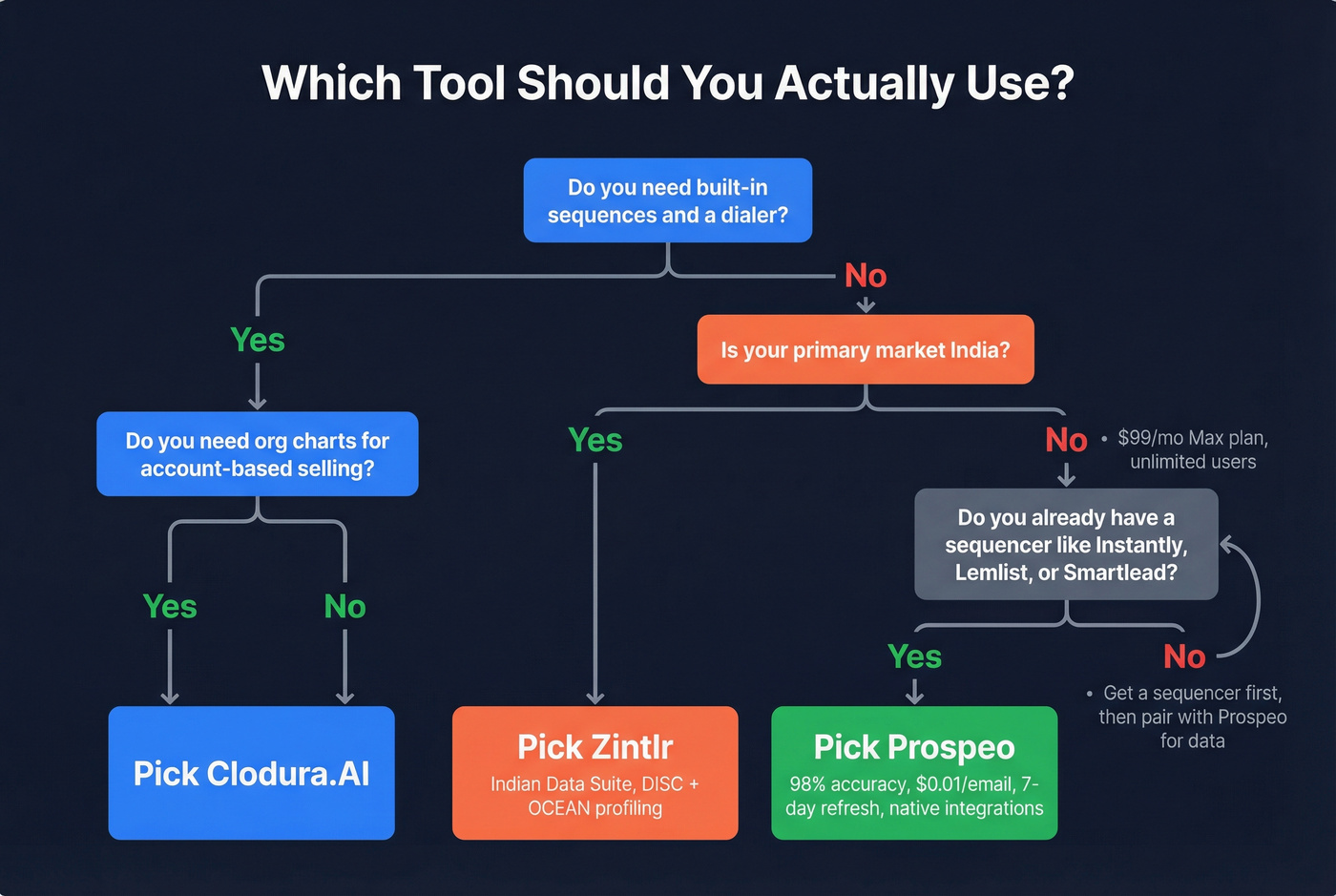 Decision flowchart for choosing Clodura.AI, Zintlr, or Prospeo
