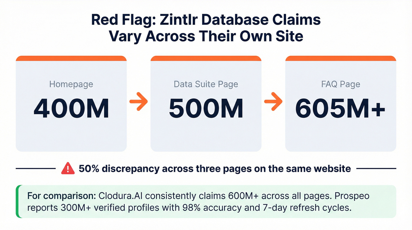Zintlr database size inconsistency red flag visualization