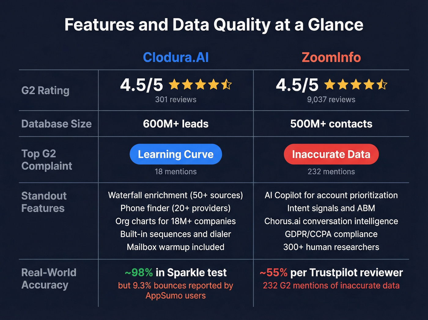 Clodura.AI vs ZoomInfo feature and data quality comparison