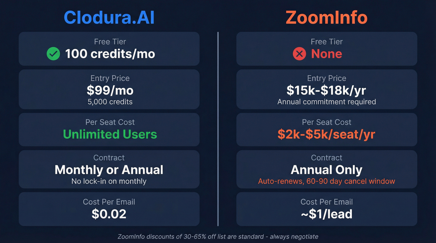 Clodura.AI vs ZoomInfo pricing comparison diagram