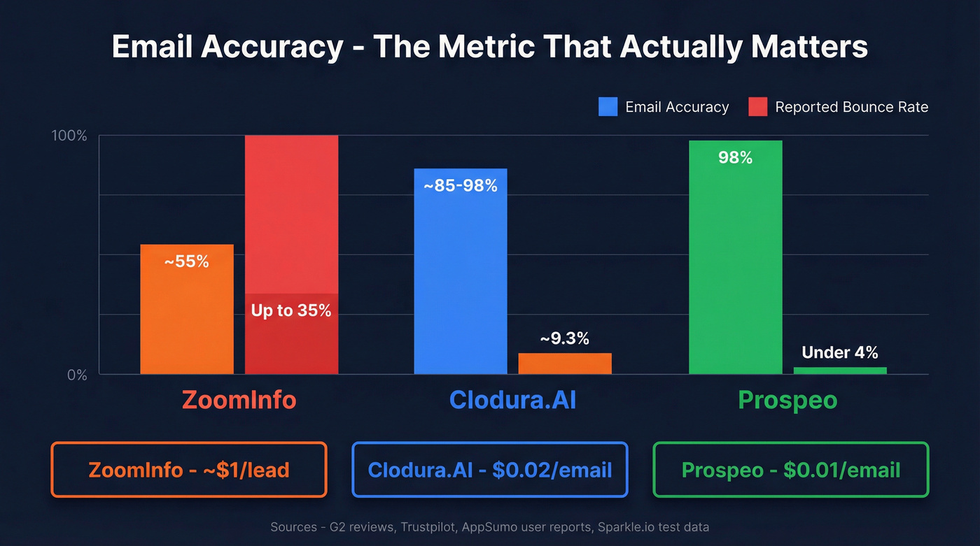 Email accuracy and bounce rate comparison across tools