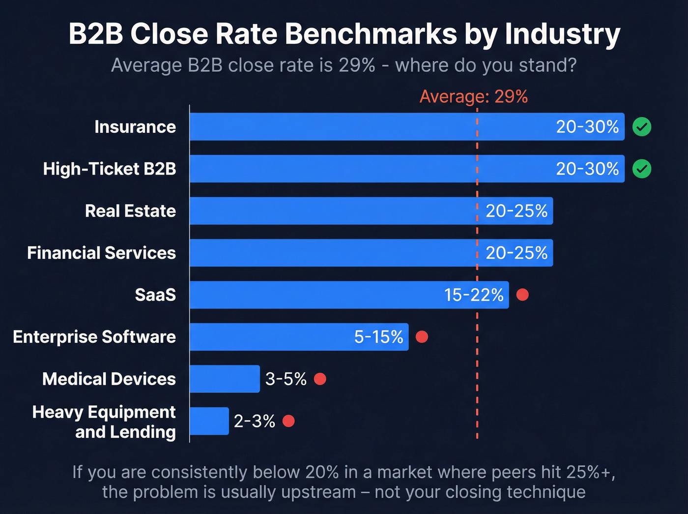 B2B close rate benchmarks by industry horizontal bar chart