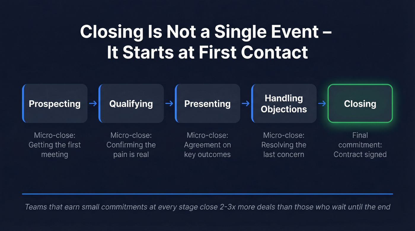 Sales funnel showing where closing fits with micro-closes