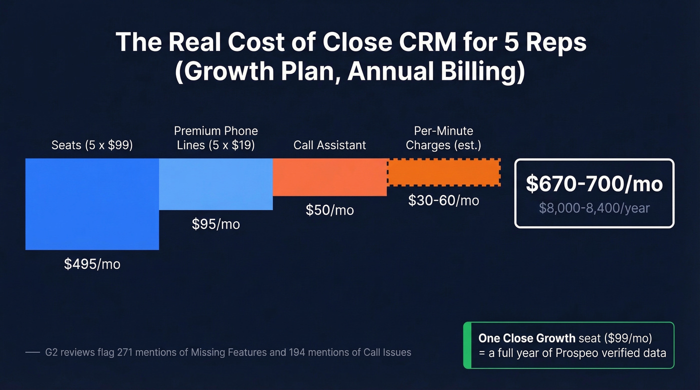 Close CRM total cost breakdown for 5 reps
