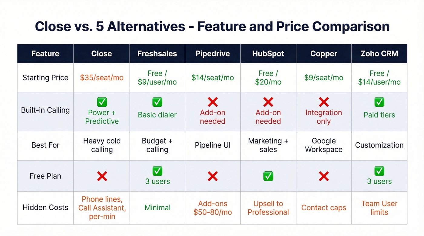 Close vs 5 alternatives feature and price comparison