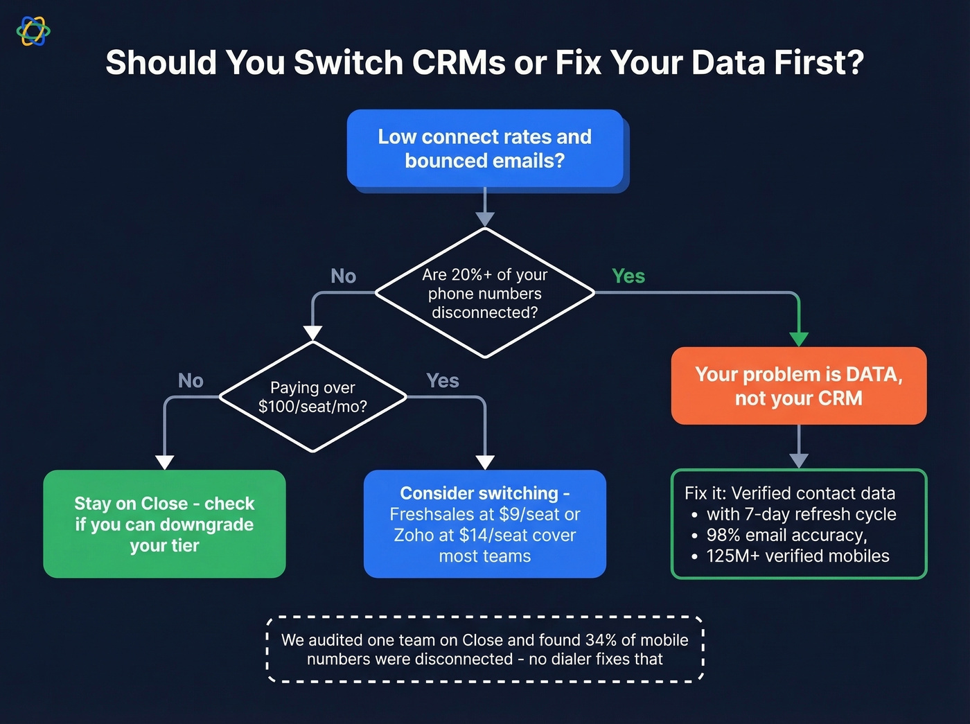 Decision flow for fixing data vs switching CRM