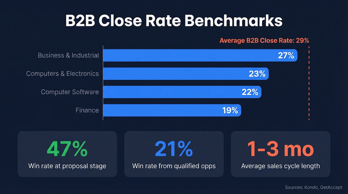 B2B close rate benchmarks by industry with key stats