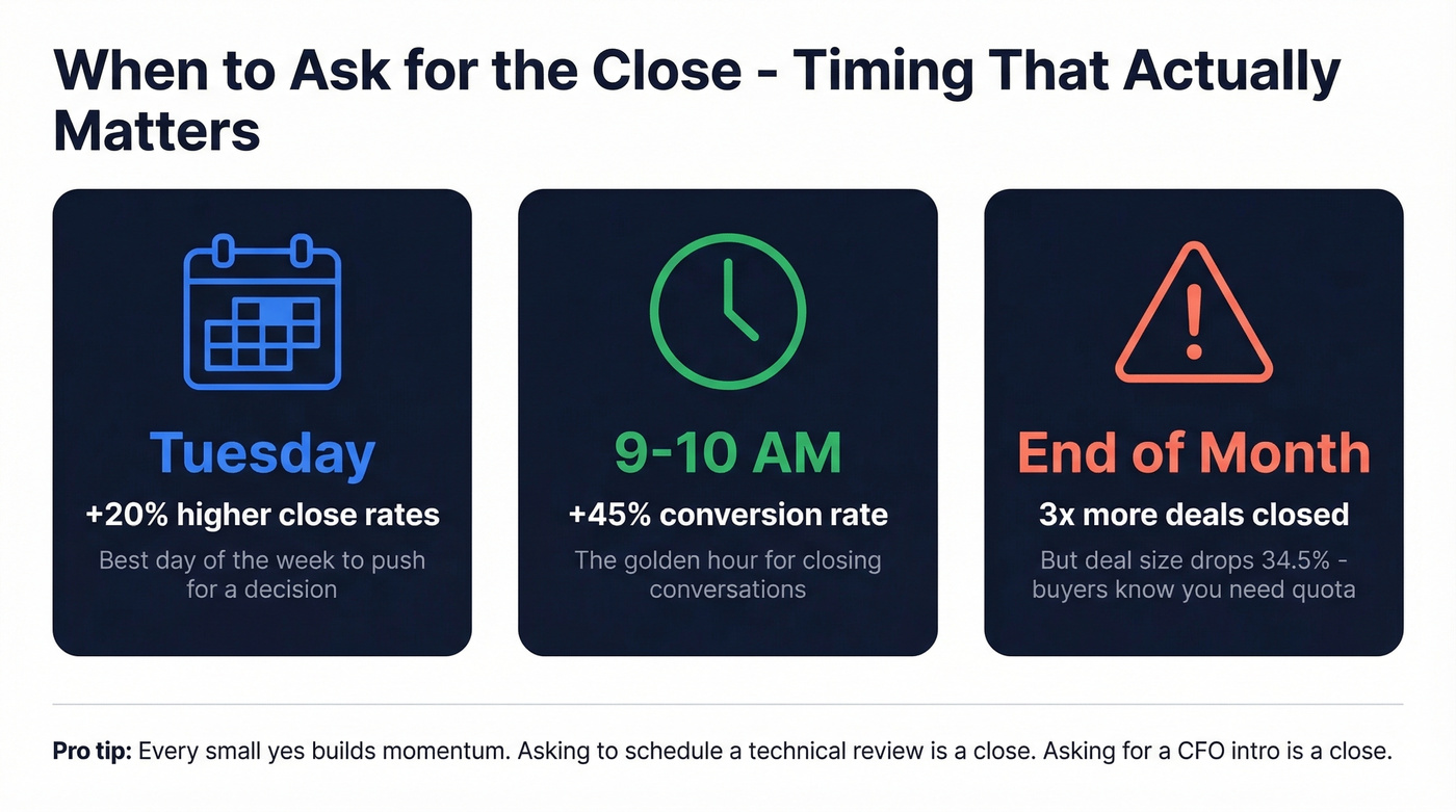 Best timing stats for closing deals