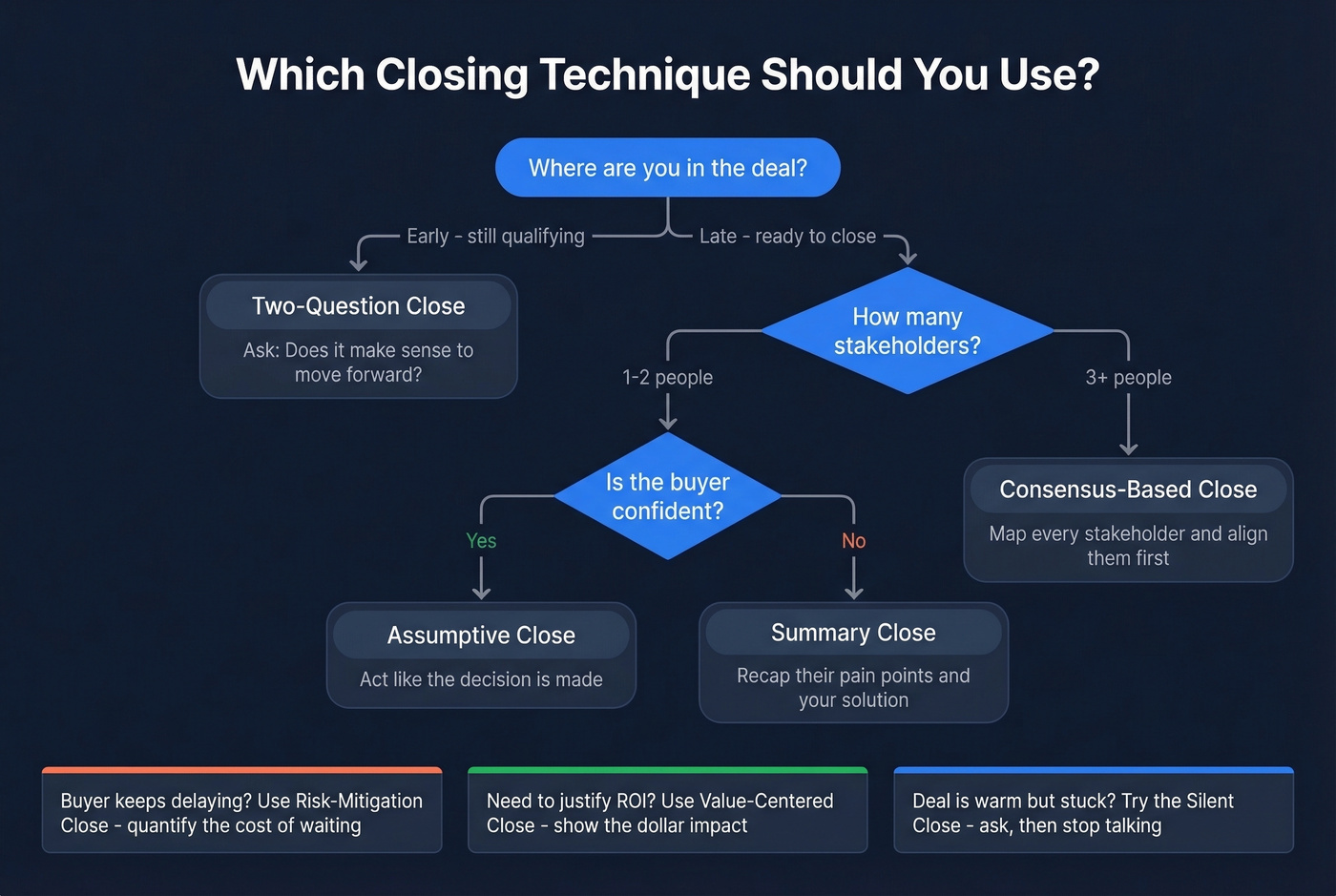 Decision tree for choosing the right closing technique