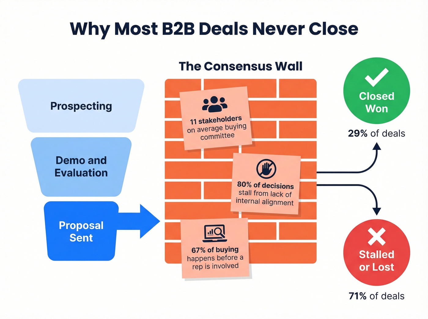 Why B2B deals stall - consensus gap visualization