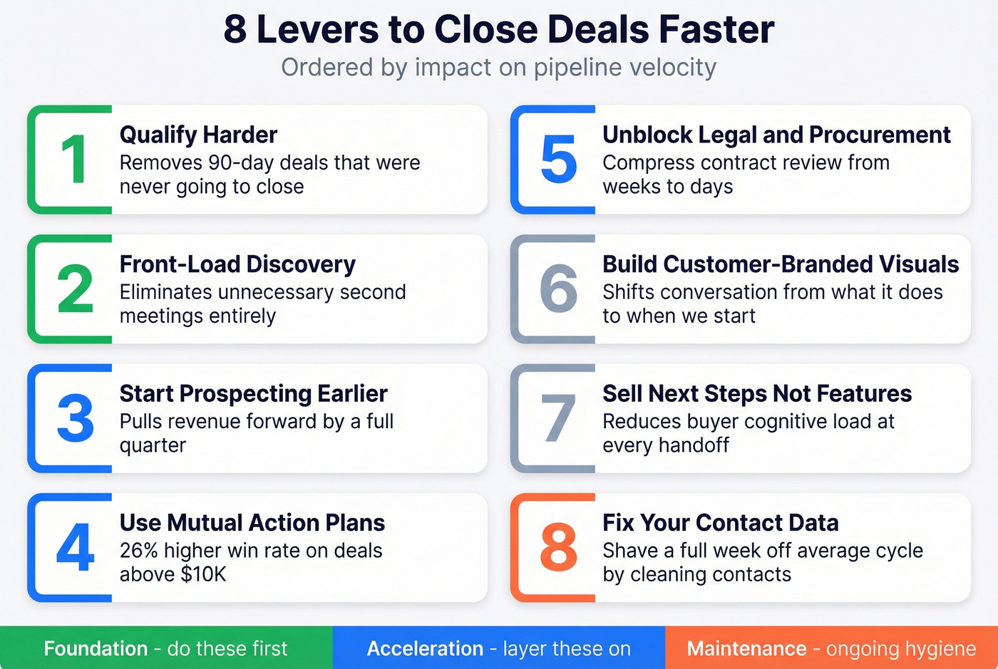 Eight levers to close deals faster priority framework