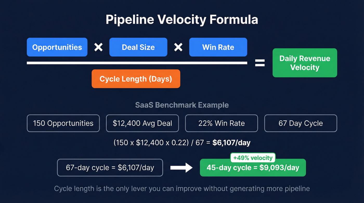 Pipeline velocity formula with example calculation breakdown